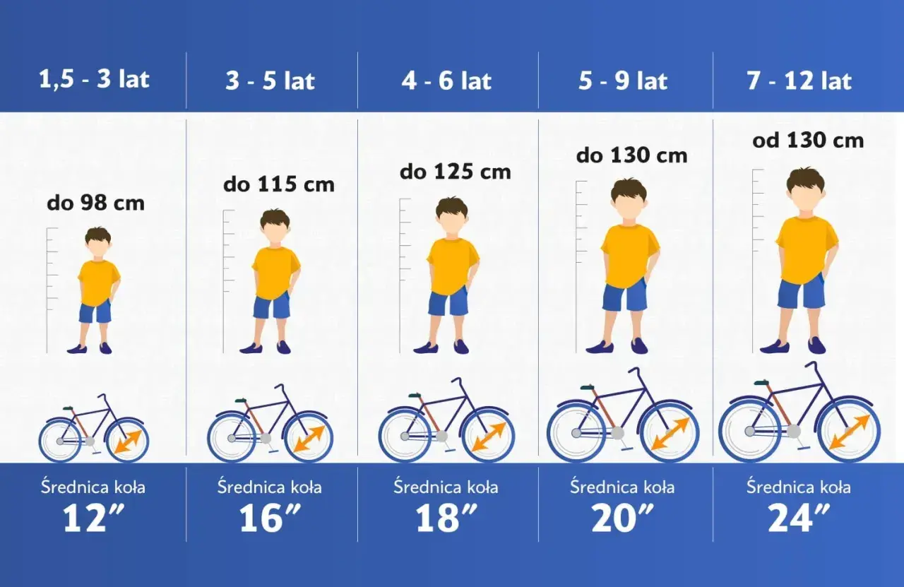 Tabela podpowiada, jak dobrać rower do wzrostu dziecka, od 1,5 do 12 lat, z podziałem na wiek i wzrost, oraz sugerowaną średnicę kół.